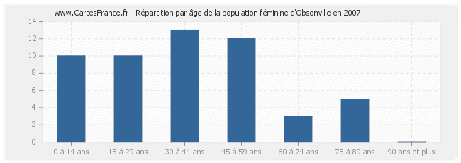 Répartition par âge de la population féminine d'Obsonville en 2007