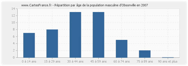 Répartition par âge de la population masculine d'Obsonville en 2007