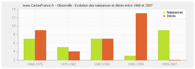 Obsonville : Evolution des naissances et décès entre 1968 et 2007