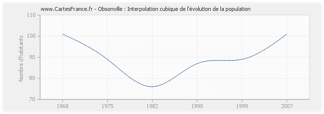 Obsonville : Interpolation cubique de l'évolution de la population