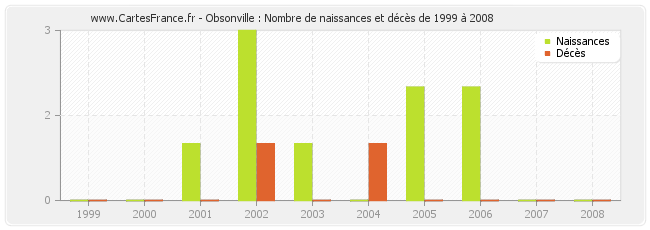 Obsonville : Nombre de naissances et décès de 1999 à 2008