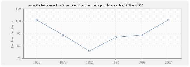 Population Obsonville