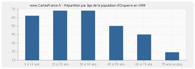 Répartition par âge de la population d'Ocquerre en 1999