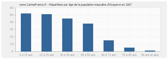 Répartition par âge de la population masculine d'Ocquerre en 2007