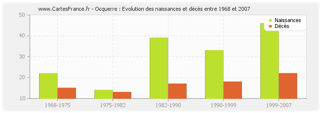 Ocquerre : Evolution des naissances et décès entre 1968 et 2007