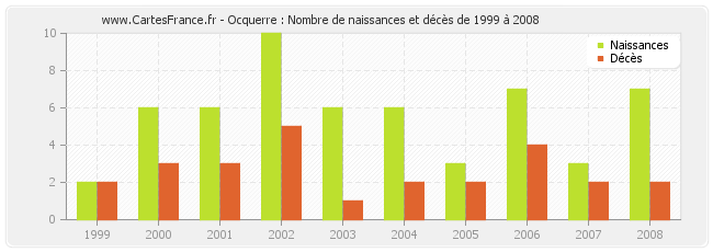 Ocquerre : Nombre de naissances et décès de 1999 à 2008