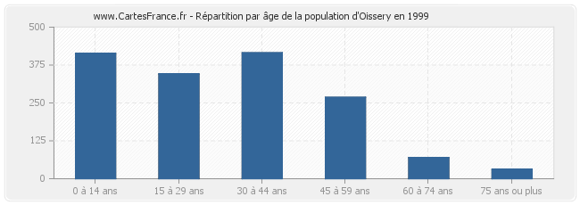 Répartition par âge de la population d'Oissery en 1999