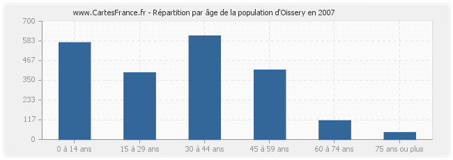Répartition par âge de la population d'Oissery en 2007