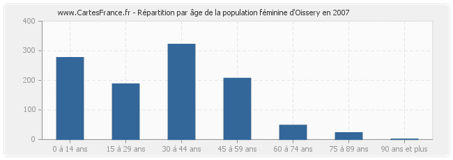 Répartition par âge de la population féminine d'Oissery en 2007