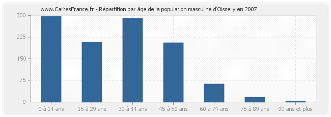 Répartition par âge de la population masculine d'Oissery en 2007