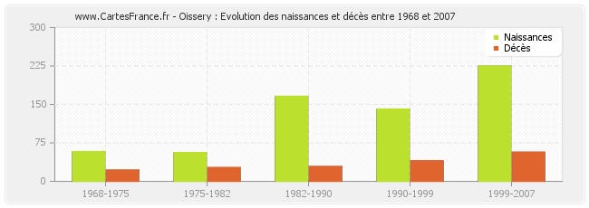 Oissery : Evolution des naissances et décès entre 1968 et 2007