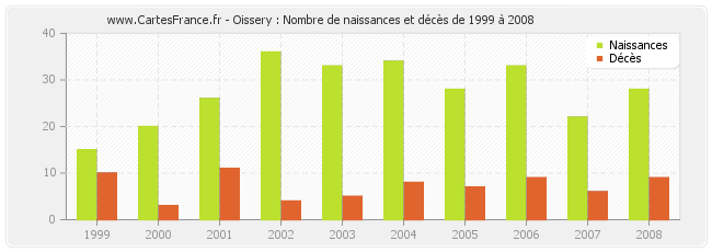 Oissery : Nombre de naissances et décès de 1999 à 2008