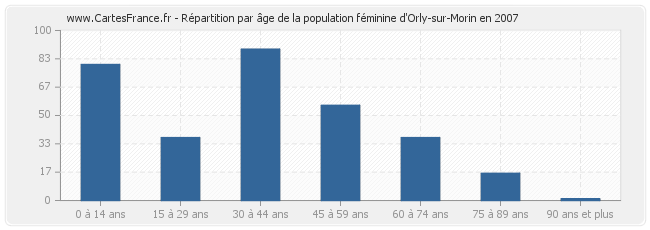 Répartition par âge de la population féminine d'Orly-sur-Morin en 2007