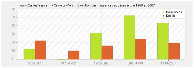 Orly-sur-Morin : Evolution des naissances et décès entre 1968 et 2007