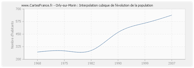 Orly-sur-Morin : Interpolation cubique de l'évolution de la population