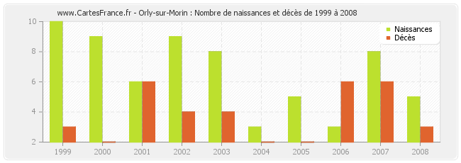 Orly-sur-Morin : Nombre de naissances et décès de 1999 à 2008