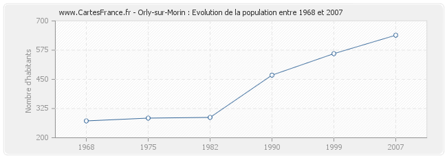 Population Orly-sur-Morin