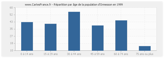 Répartition par âge de la population d'Ormesson en 1999