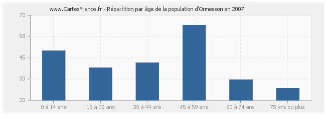 Répartition par âge de la population d'Ormesson en 2007