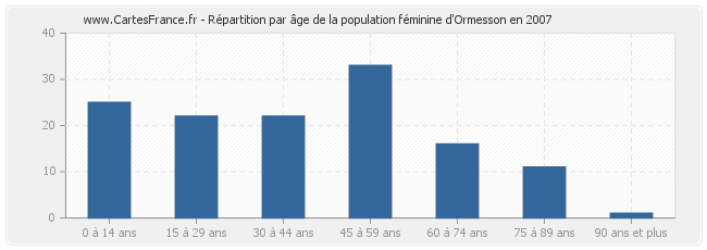 Répartition par âge de la population féminine d'Ormesson en 2007