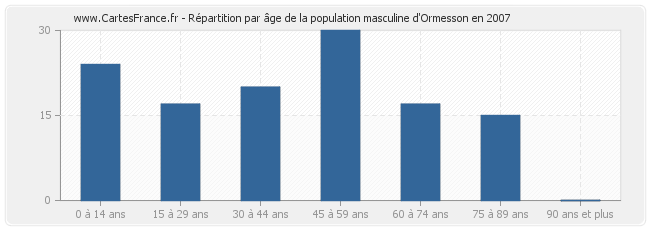 Répartition par âge de la population masculine d'Ormesson en 2007