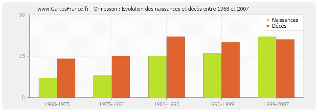 Ormesson : Evolution des naissances et décès entre 1968 et 2007