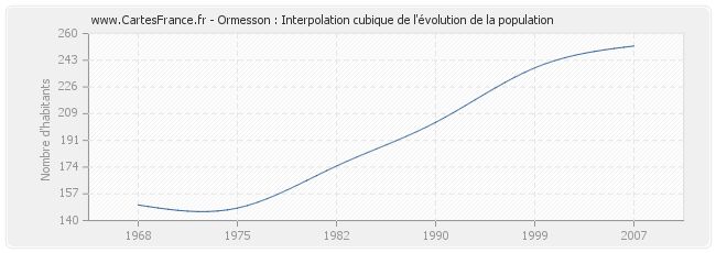 Ormesson : Interpolation cubique de l'évolution de la population