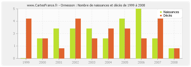 Ormesson : Nombre de naissances et décès de 1999 à 2008
