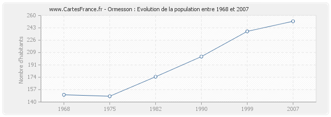 Population Ormesson