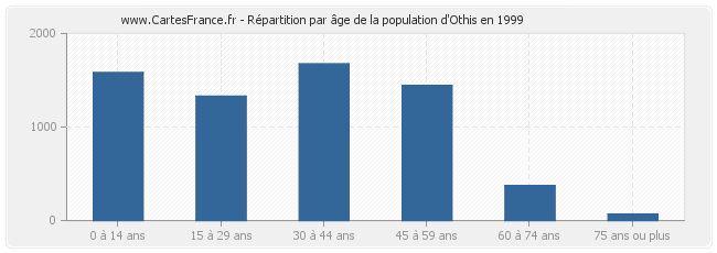 Répartition par âge de la population d'Othis en 1999