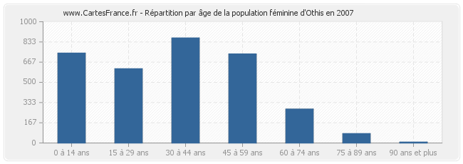 Répartition par âge de la population féminine d'Othis en 2007