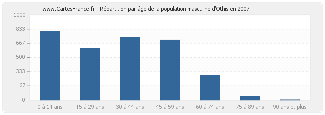 Répartition par âge de la population masculine d'Othis en 2007