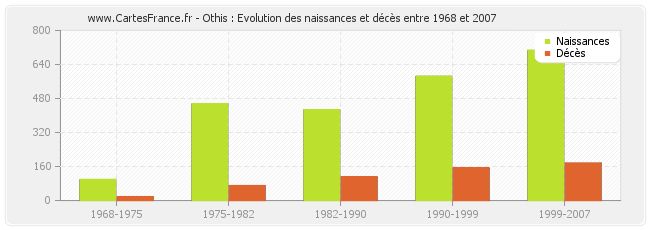 Othis : Evolution des naissances et décès entre 1968 et 2007