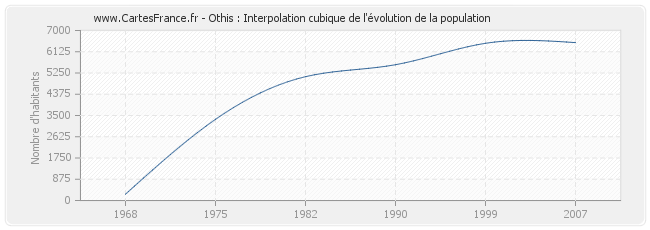 Othis : Interpolation cubique de l'évolution de la population