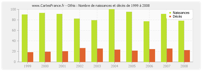 Othis : Nombre de naissances et décès de 1999 à 2008