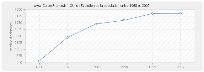Population Othis