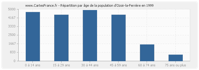Répartition par âge de la population d'Ozoir-la-Ferrière en 1999