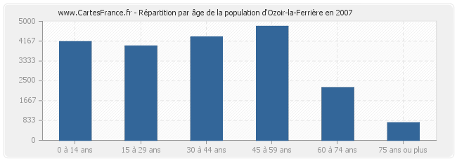 Répartition par âge de la population d'Ozoir-la-Ferrière en 2007