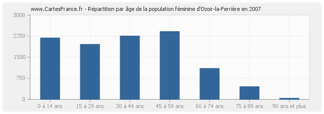 Répartition par âge de la population féminine d'Ozoir-la-Ferrière en 2007
