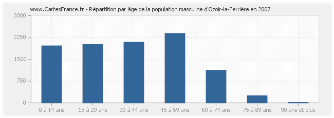 Répartition par âge de la population masculine d'Ozoir-la-Ferrière en 2007