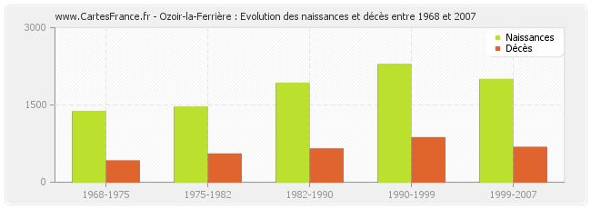 Ozoir-la-Ferrière : Evolution des naissances et décès entre 1968 et 2007
