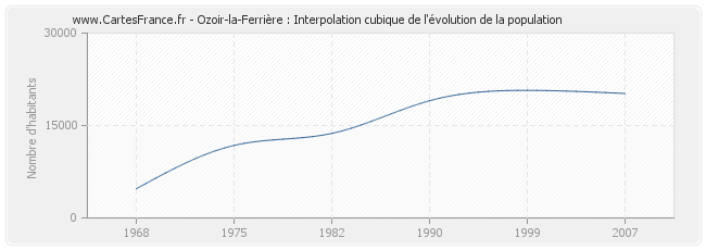 Ozoir-la-Ferrière : Interpolation cubique de l'évolution de la population