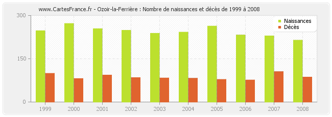 Ozoir-la-Ferrière : Nombre de naissances et décès de 1999 à 2008