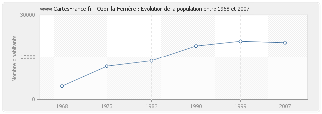 Population Ozoir-la-Ferrière