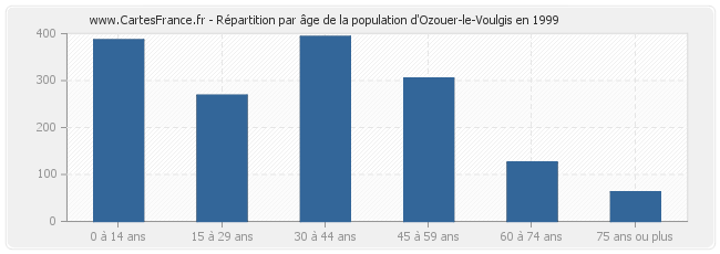Répartition par âge de la population d'Ozouer-le-Voulgis en 1999
