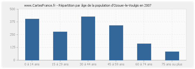 Répartition par âge de la population d'Ozouer-le-Voulgis en 2007