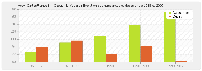 Ozouer-le-Voulgis : Evolution des naissances et décès entre 1968 et 2007