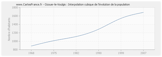 Ozouer-le-Voulgis : Interpolation cubique de l'évolution de la population