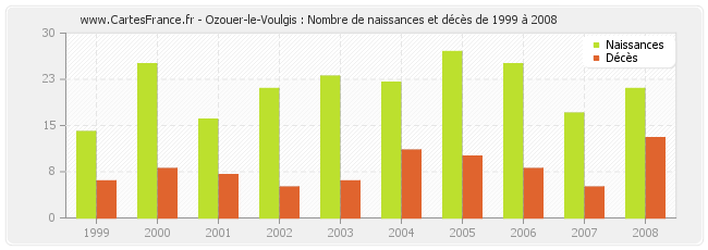 Ozouer-le-Voulgis : Nombre de naissances et décès de 1999 à 2008