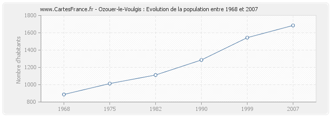 Population Ozouer-le-Voulgis